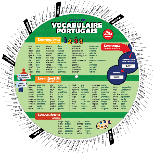 La roue du vocabulaire portugais - Portugais européen