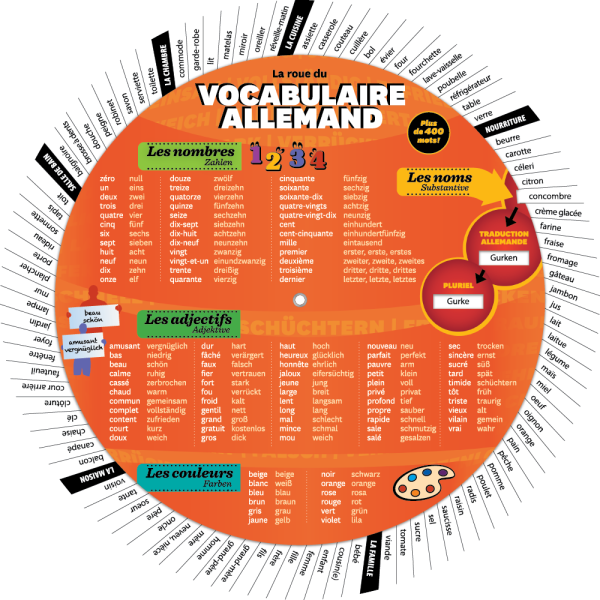 La roue du vocabulaire allemand - Front