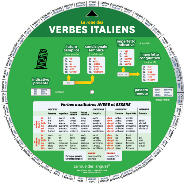 La roue des verbes italiens - With translations in French - Front