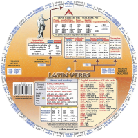 Latin Verbs Wheel - Back