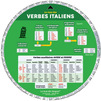 La roue des verbes italiens - With translations in French - Front