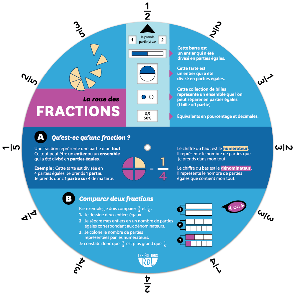 La roue des fractions - Front
